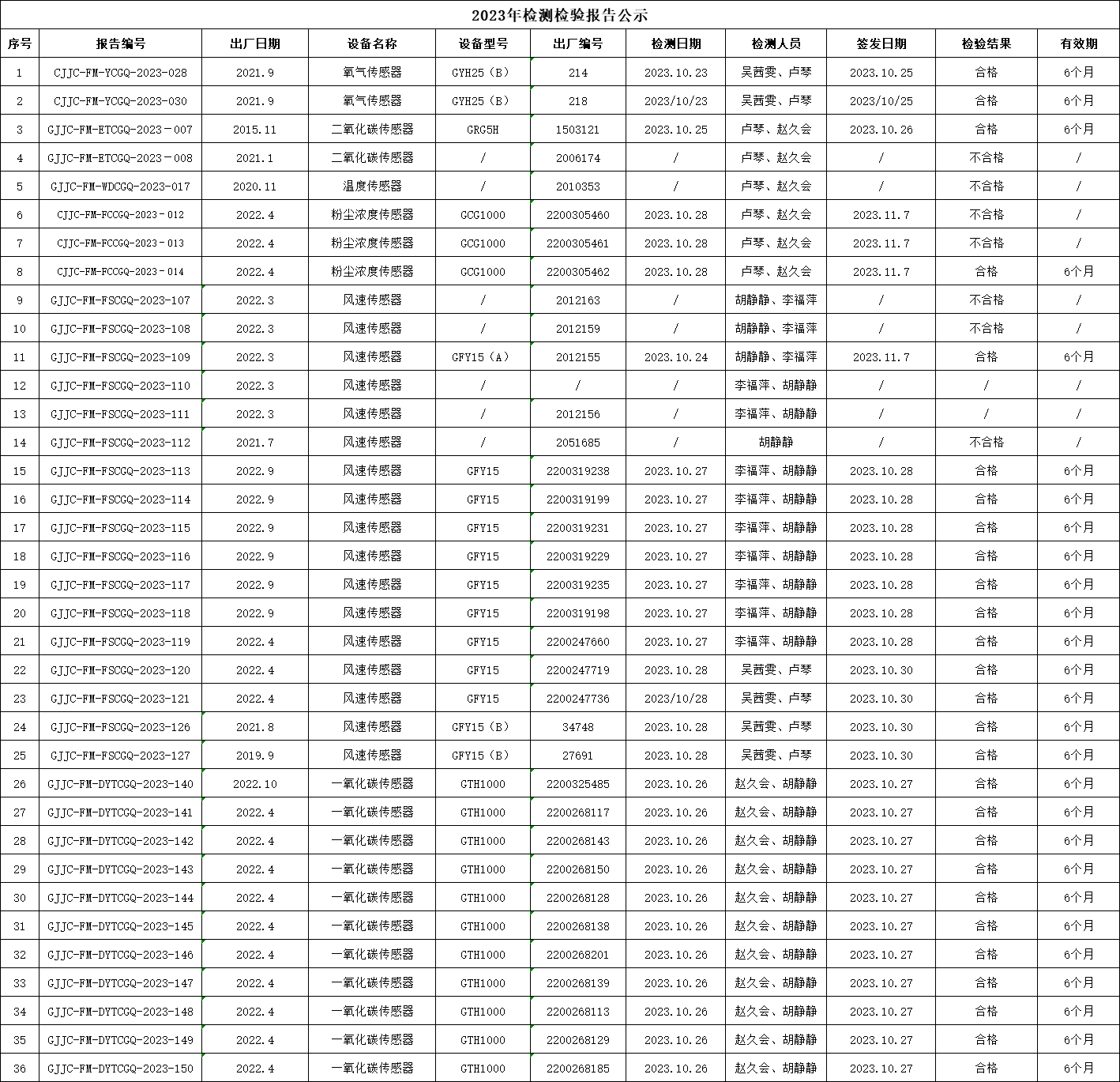 2023年10月非煤儀器檢...